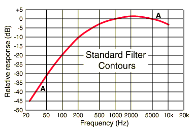 http://hyperphysics.phy-astr.gsu.edu/hbase/Sound/imgsou/acont2.gif